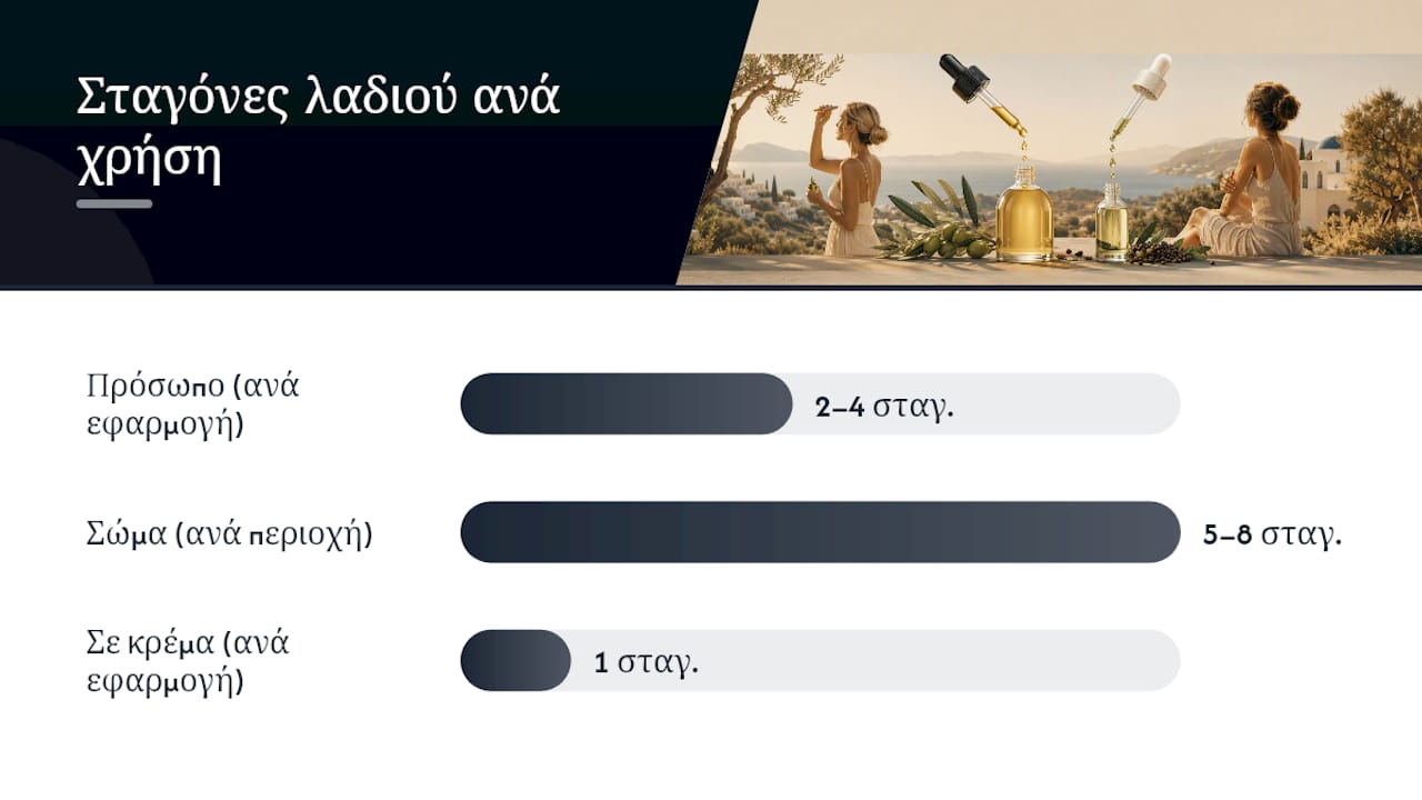 Πόσες σταγόνες λάδι χρειάζεστε και πώς να το εφαρμόσετε — overview diagram